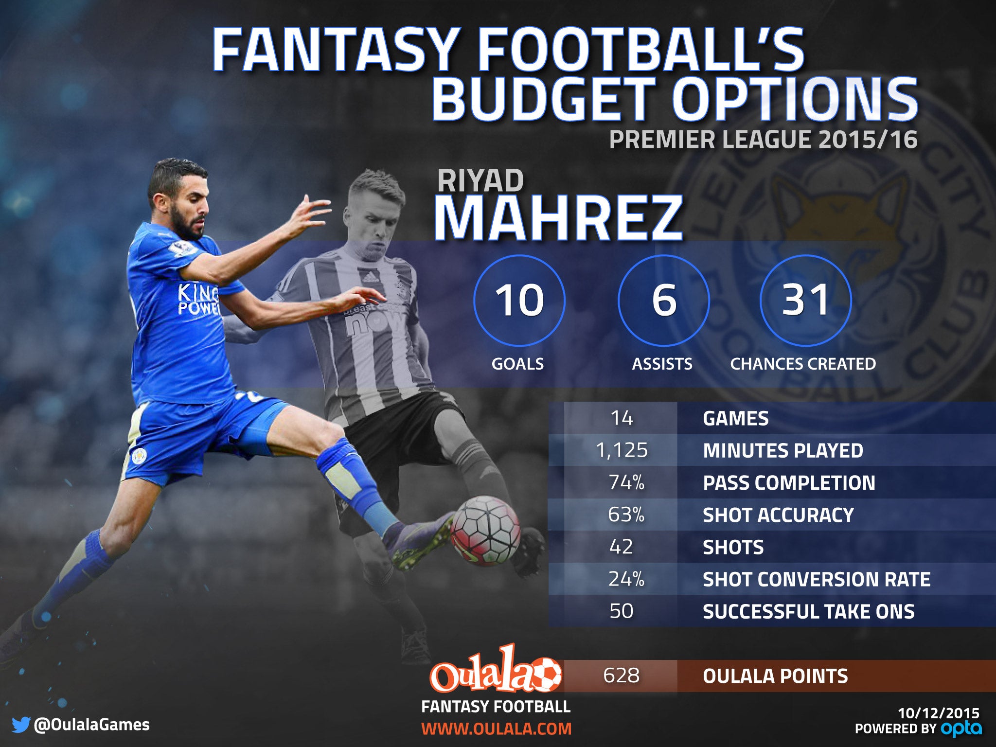 
Riyad Mahrez is a Fantasy Football bargain 