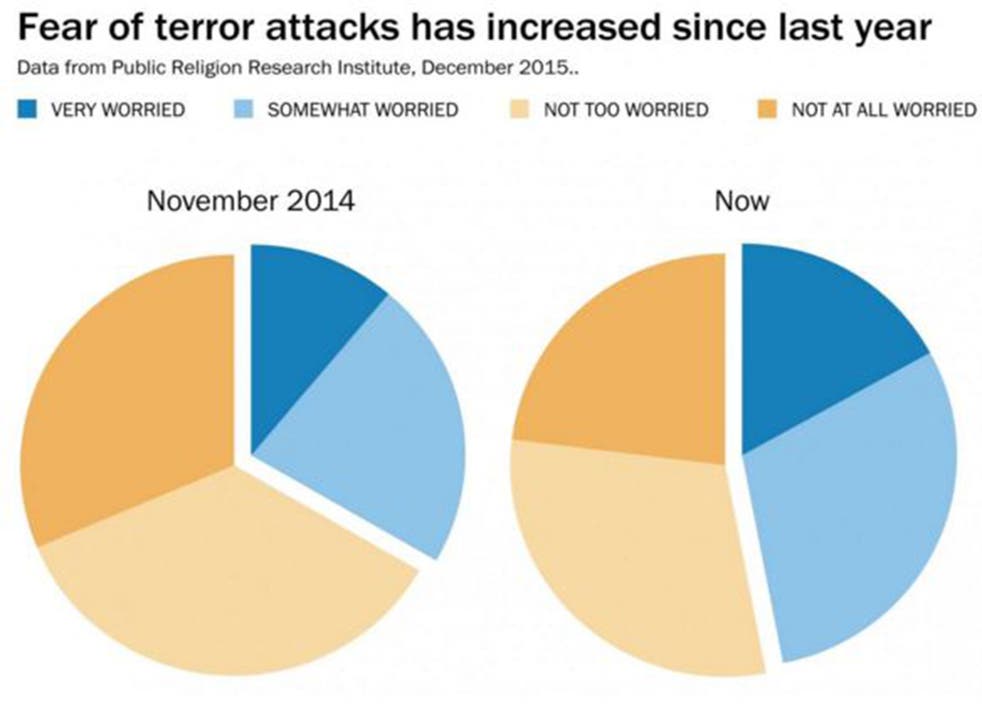 The survey from the Public Religion Research Institute shows a sharp increase in the number of American citizens who are actively worried about terrorism