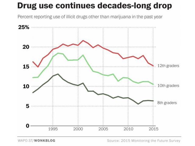 Two charts that show why case for legalising marijuana just got ...