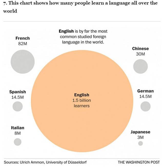 The world's languages, in seven maps and charts | The Independent | The ...