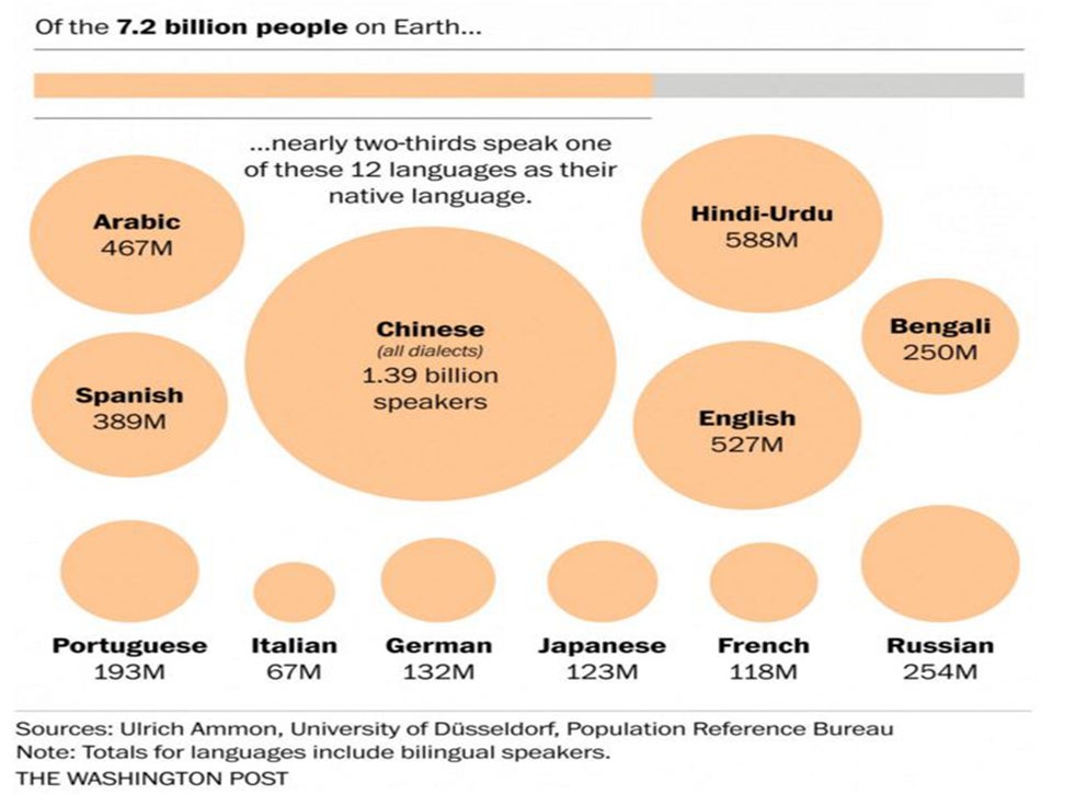 The World S Languages In Seven Maps And Charts The Independent The Independent