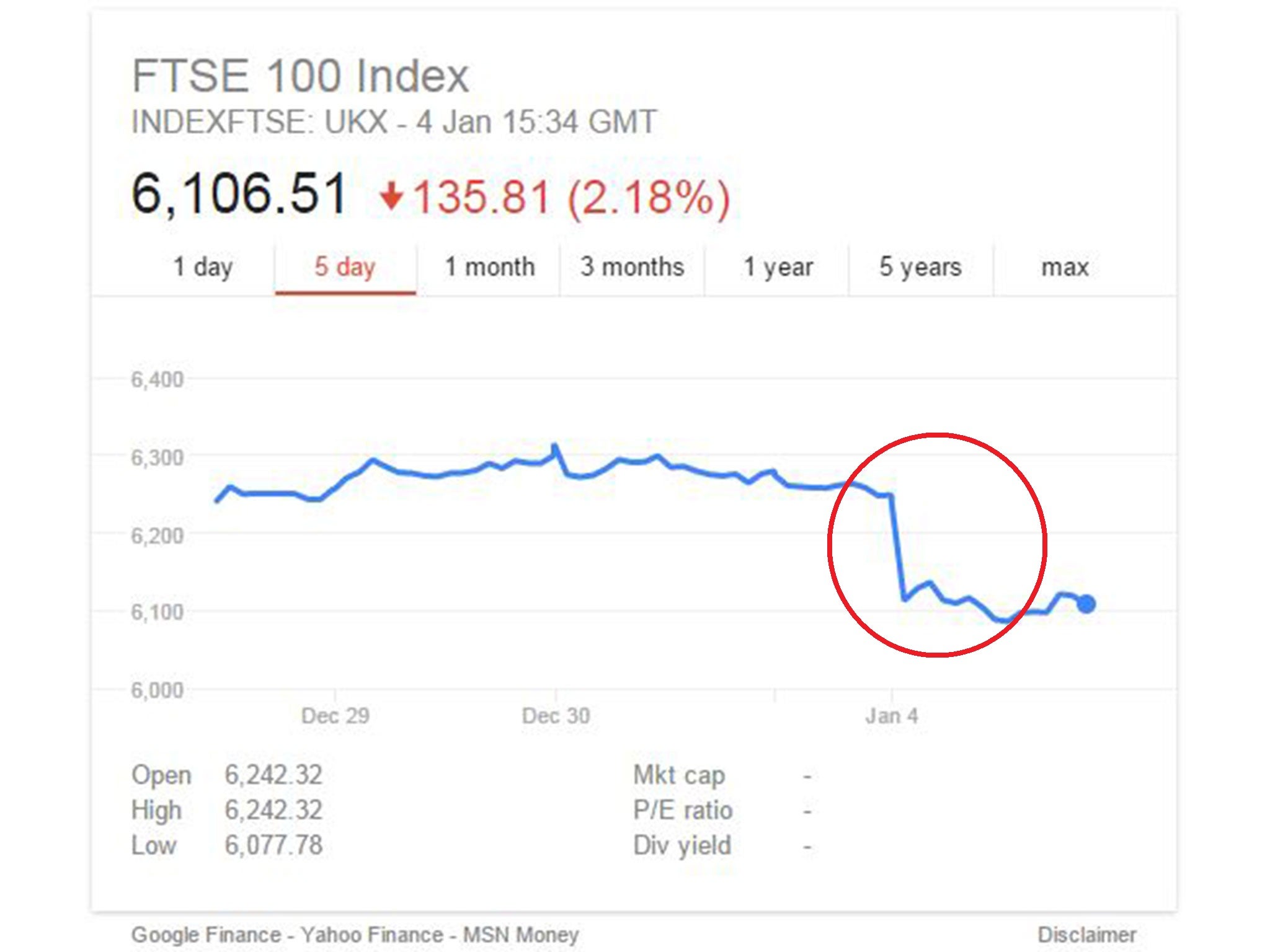 &#13;
The FTSE 100 was down 2 per cent at lunchtime on Monday, wiping £34 billion off its total value. &#13;