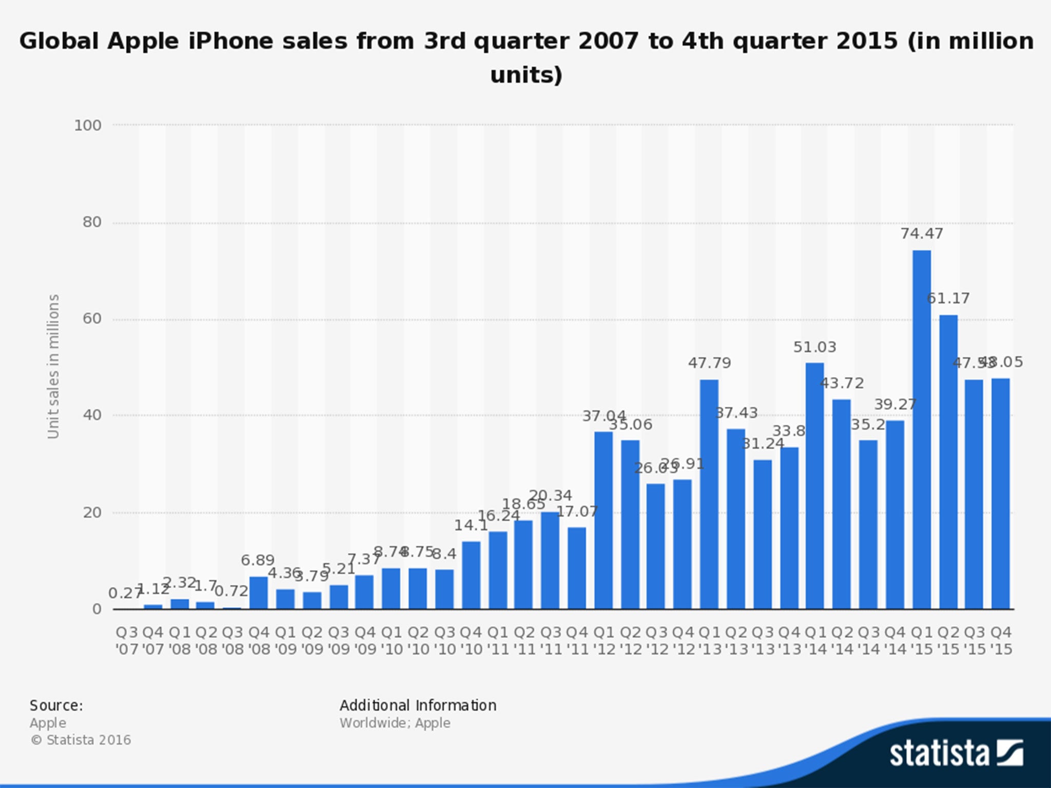 Investors are worries that iPhone sales might have peaked.