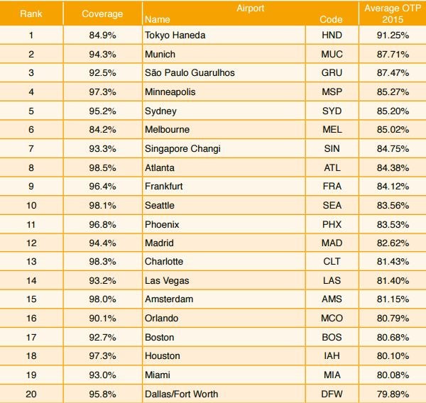 Germany’s Munich airport came in second place in the large class with 87.71%, while Brazil’s Sao Paulo Guarulhos (87.47%) and America’s Minneapolis (85.27%) were third and fourth respectively. OTP stands for 'on time percentage'