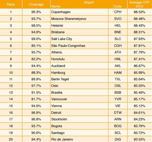 In the medium class, Copenhagen, Denmark took first spot with 88.53%, followed by Moscow Sheremetyevo, Russia (88.48%), Helsinki, Finland (88.43%), and Brisbane, Australia (88.31%)