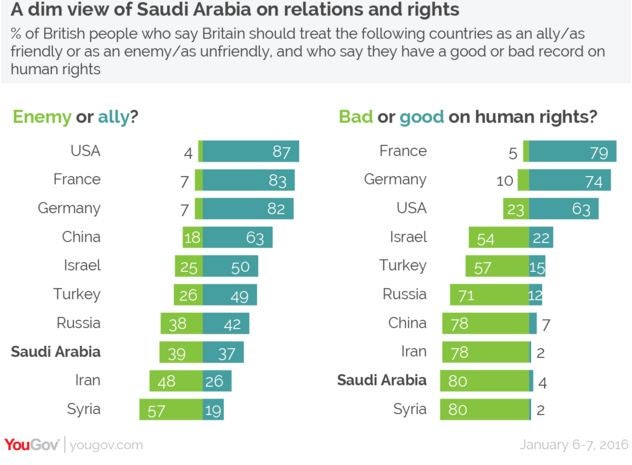 While France and Germany ranked highly as both an ally and a country with good human rights, Saudi Arabia was among the worst performing on the list