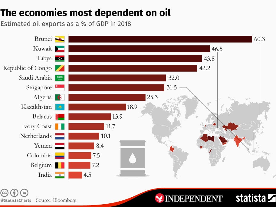 &#13;
Saudi Arabia has one of the most oil reliant economies in the world. Source: Statista&#13;