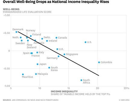 A graph showing the link between income inequality and well-being