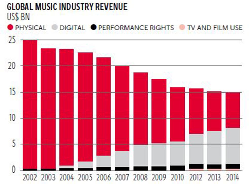 David Bowie was right, the music industry is learning to live ...