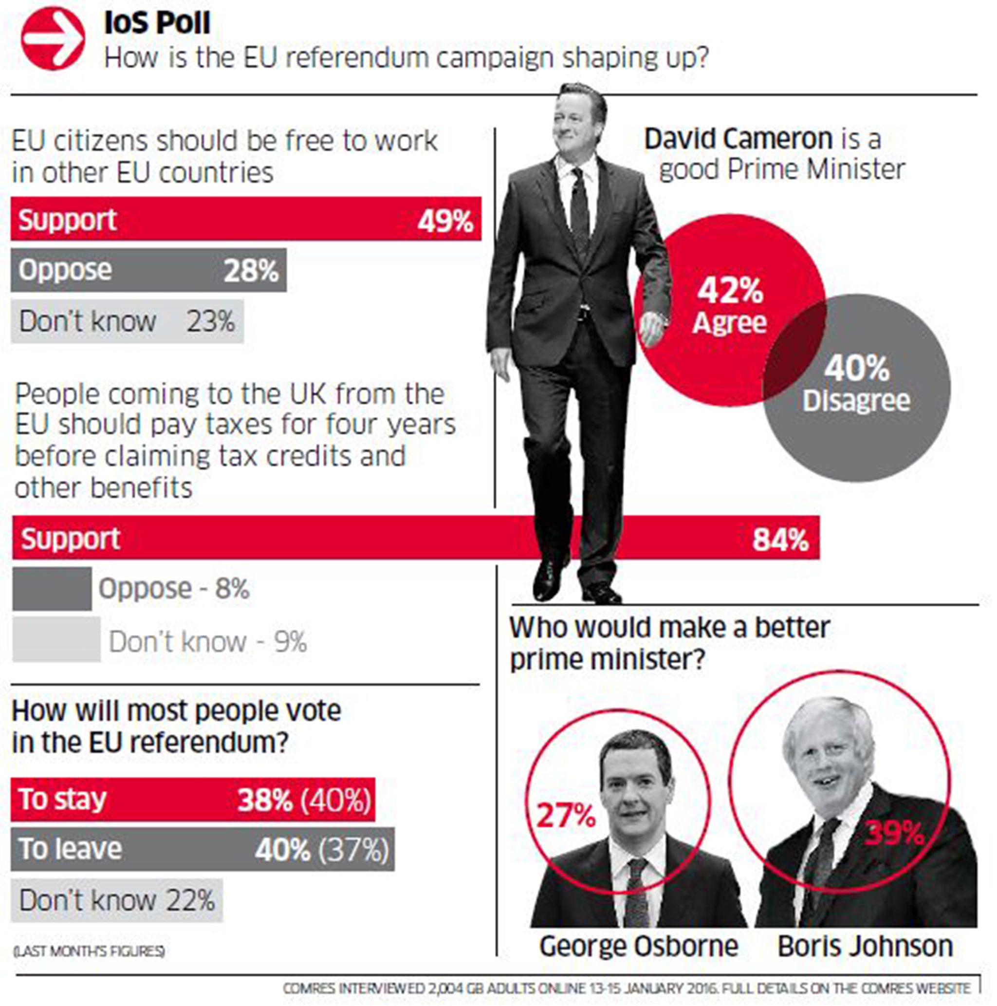 The ComRes poll for The IoS