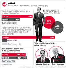Catch-up: Is 'Leave' really ahead in the EU referendum campaign?