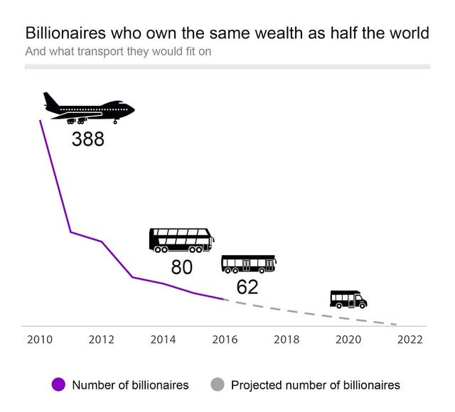 The amount of billionaires who own the same wealth as half of thr world, between 2010 and 2015 and what mode of transport they could fit on