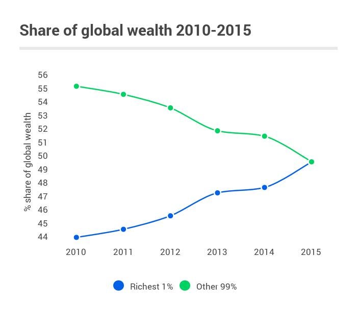 Share of the wealth between 2010 and 2015