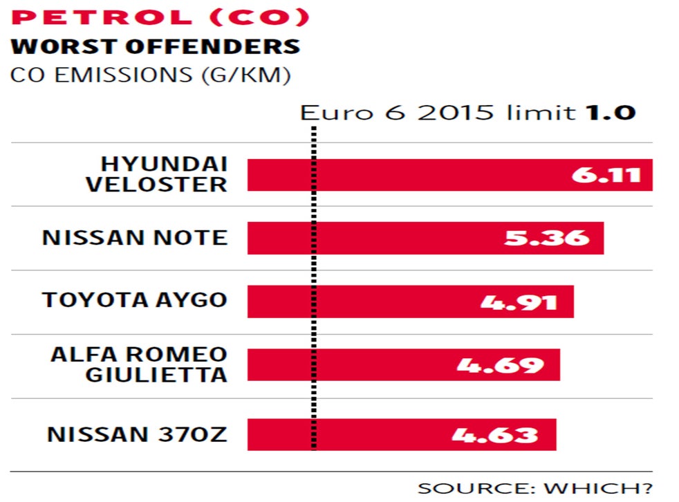 Jeep Grand Cherokee Worst Offender As 95 Of Uk Diesels Breach Pollution Limits The Independent The Independent