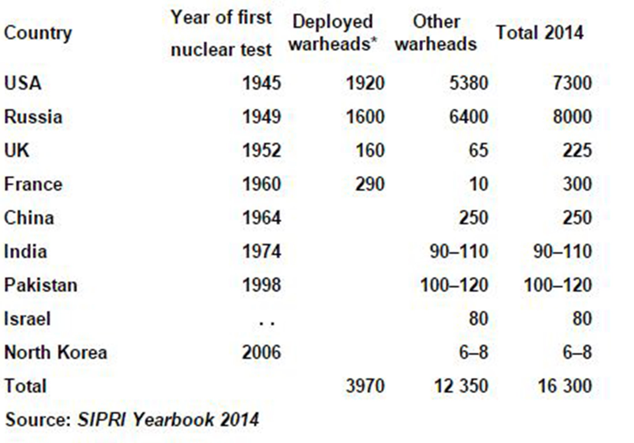 World nuclear forces, 2014