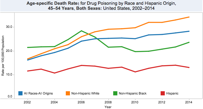 Data: CDC