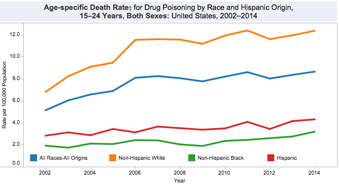 Data: CDC