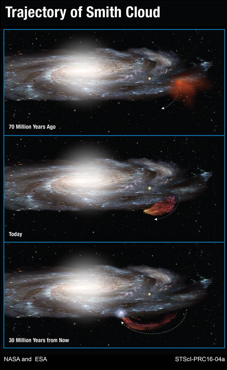 This diagram shows the 100-million-year-long trajectory of the Smith Cloud as it arcs out of the Milky Way and boomerangs back in