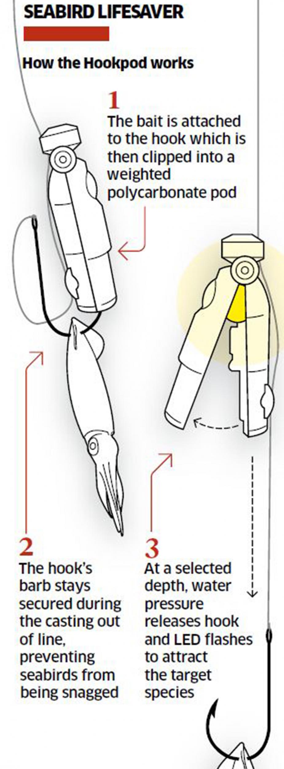 The Hookpod is designed to be a single, cost-effective measure that fishermen would actively want to use