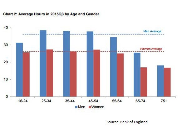 The Charts That Show The Working Week Is Getting Shorter The Independent The Independent