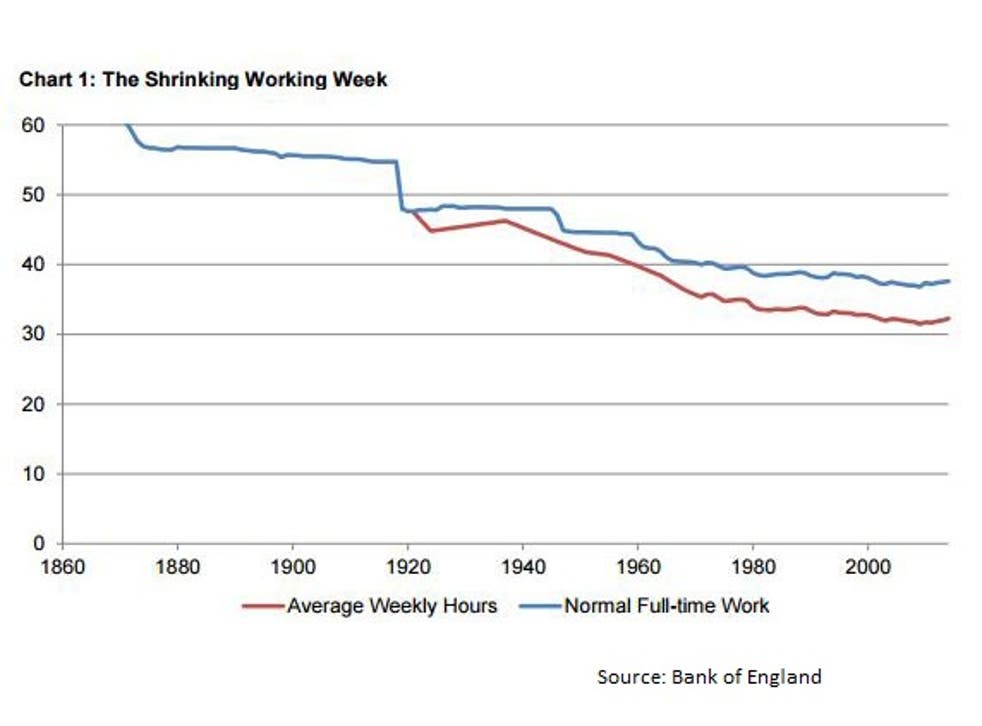The Charts That Show The Working Week Is Getting Shorter The Independent The Independent