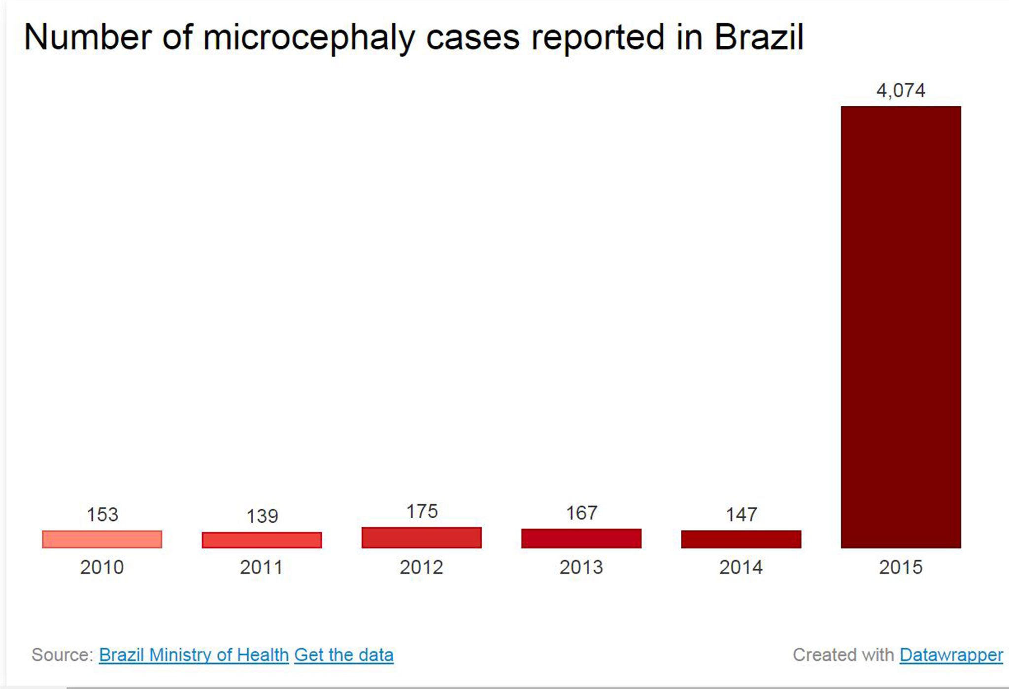 Microcephaly Chart
