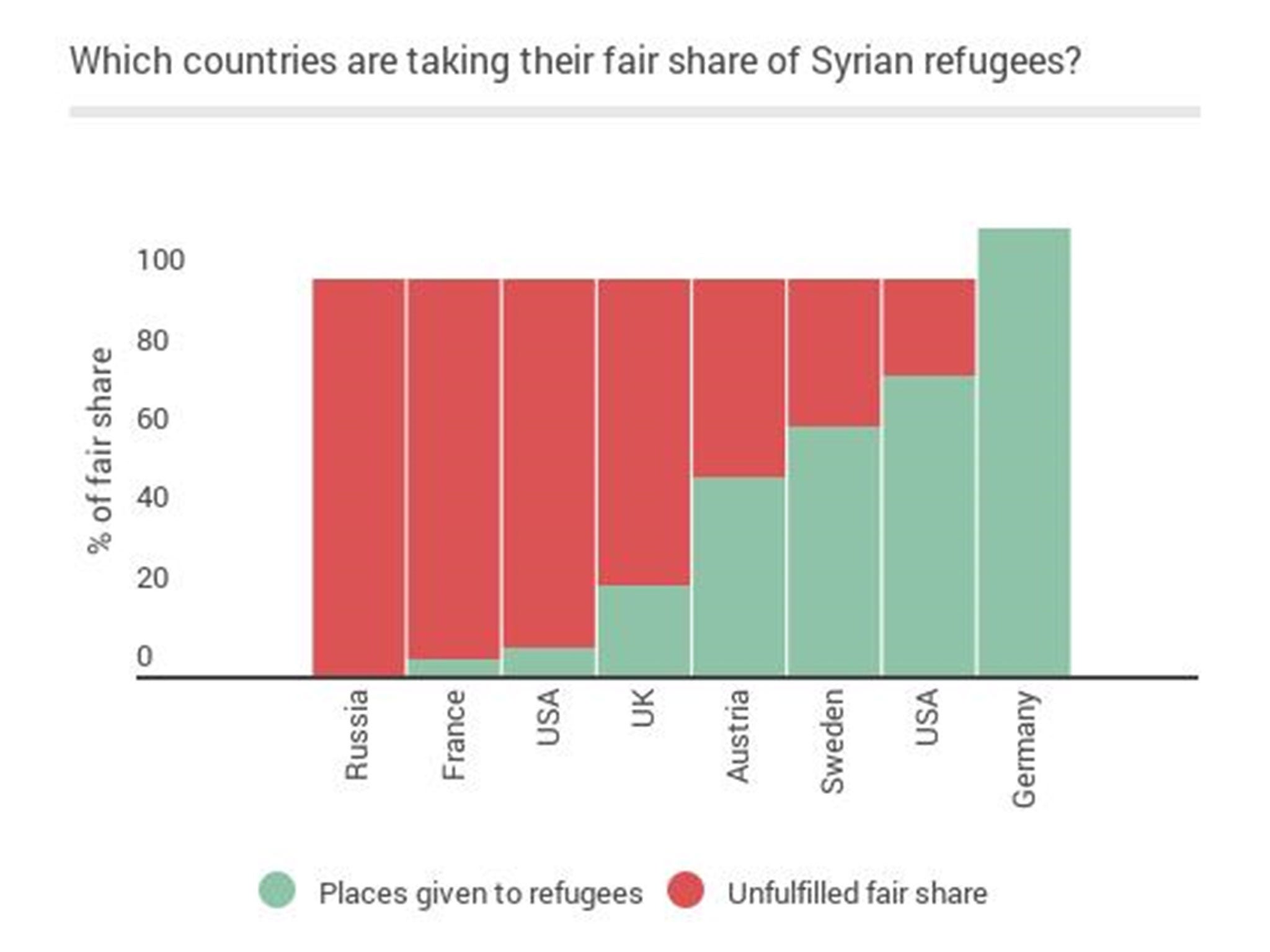 Oxfam analysed whether rich countries were meeting their 'fair share' housing refugees