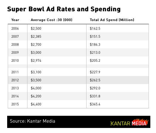 The average cost of a 30 second advert has reached $5m