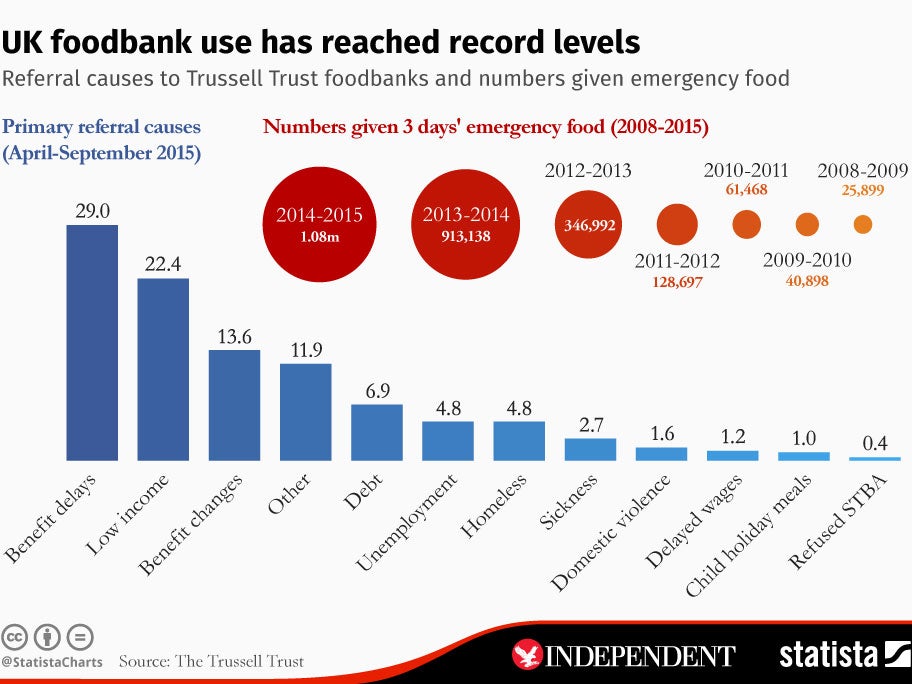 More than 1 million people applied to food banks for three day’s emergency food in 2014- 2015, up from 913,128 in 2013-14, according to data compiled by Statista
