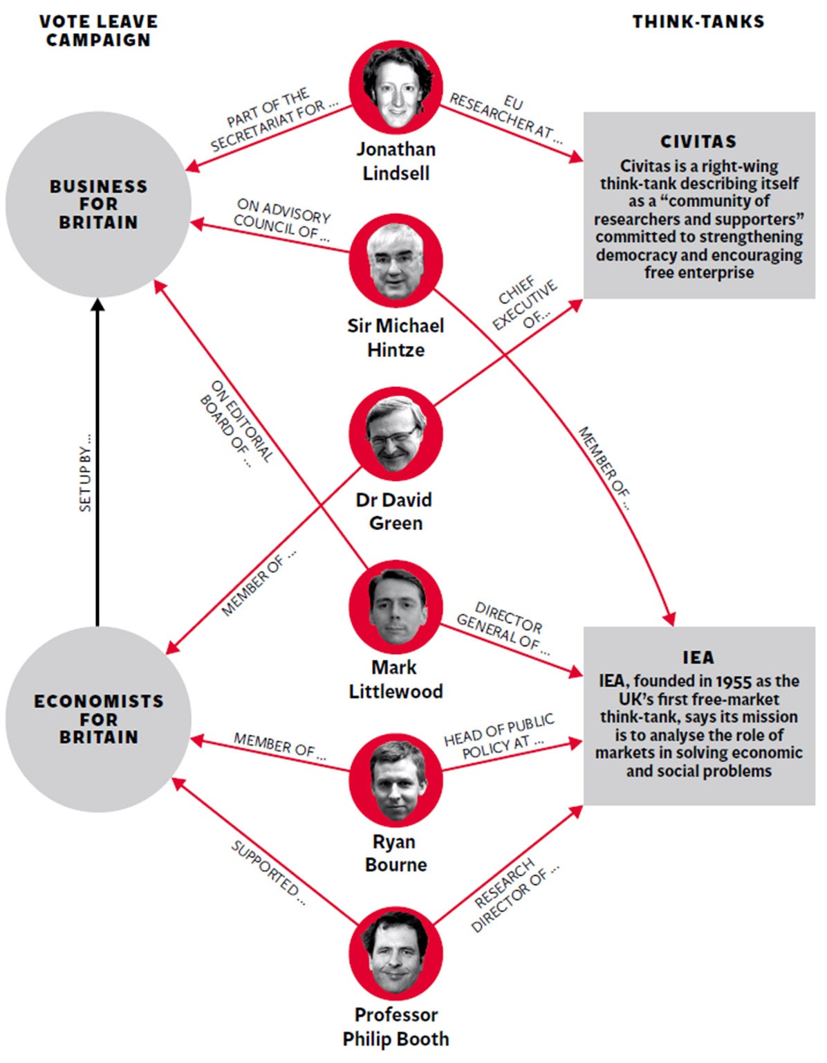 Links between Leave campaign and ‘independent’ thinktanks