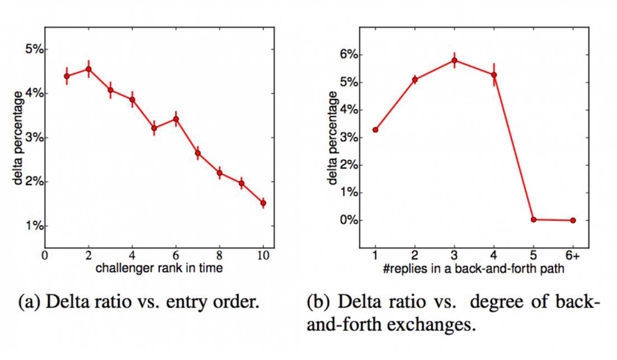 "Winning arguments," Chenhao Tan et. al