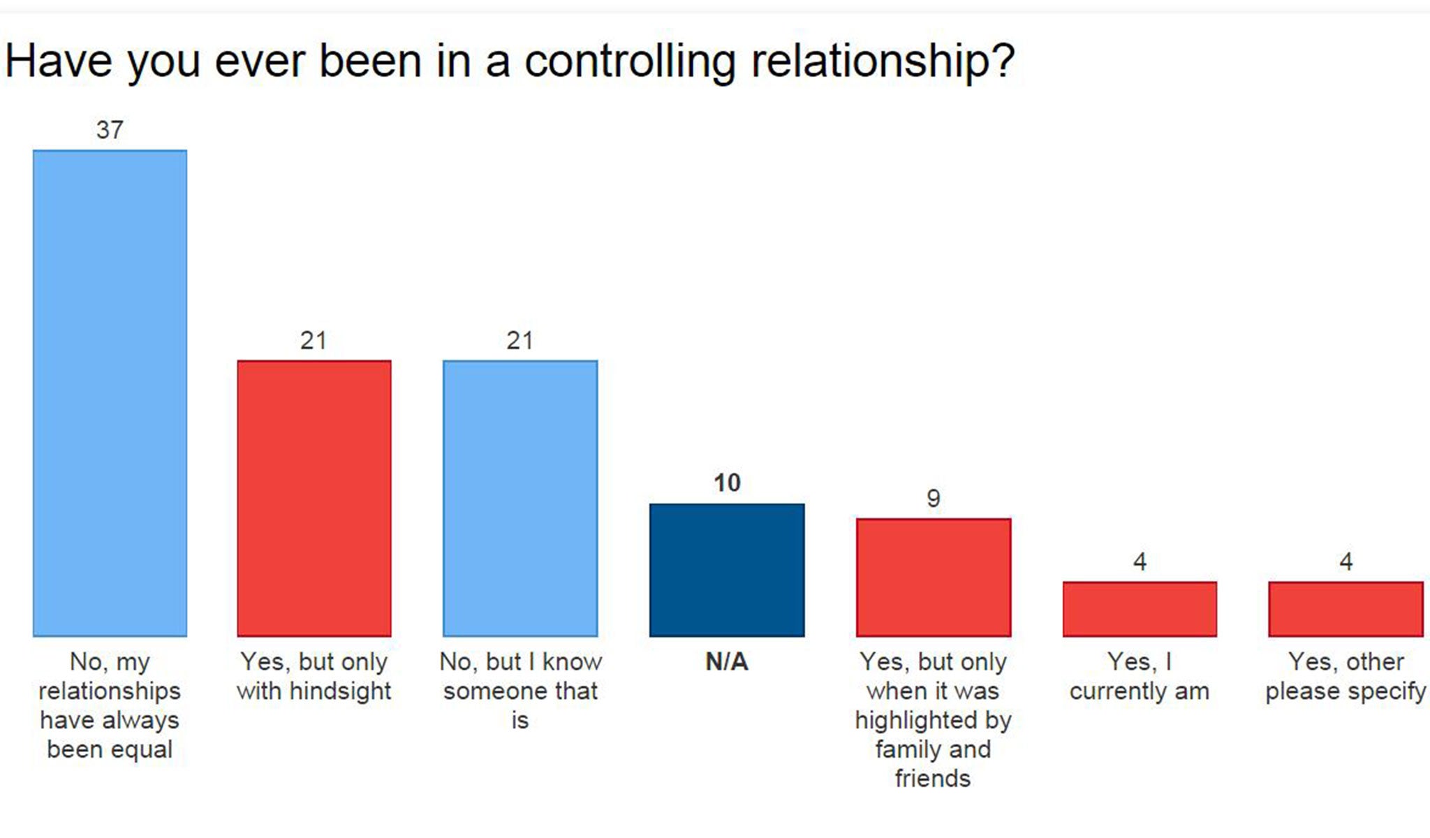 Domestic Abuse Chart