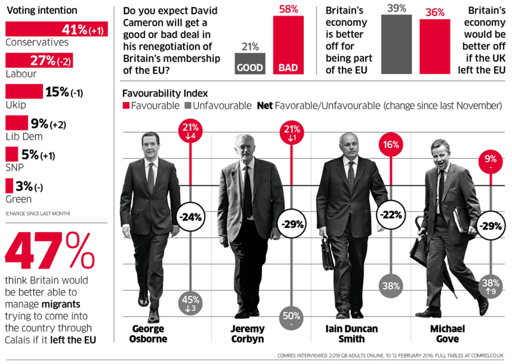 IoS Poll: Cameron expected to get a bad deal in Brussels