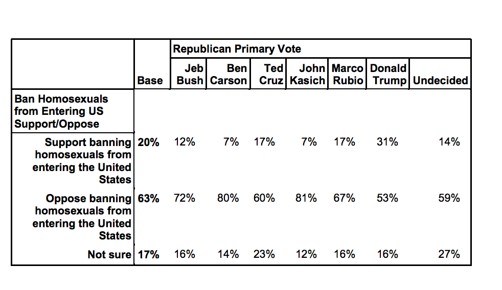 The data shows Mr Trump's support lies on a bedrock of voters who hold views many would consider Islamophobic and homophobic