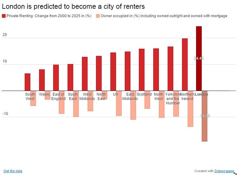 Generation Rent: London to become a city of renters by 2025, says PwC ...