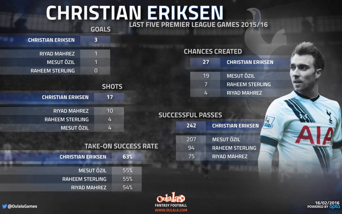 Oulala's statistics on Christian Eriksen
