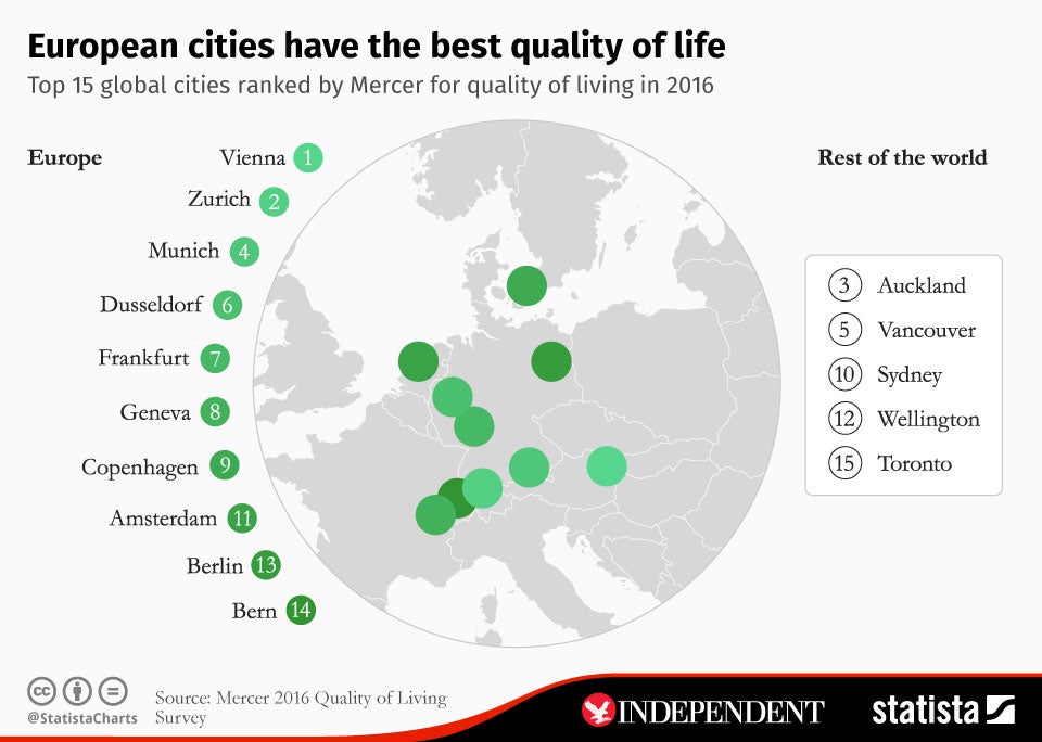 The European cities with the best quality of life www.statista.com