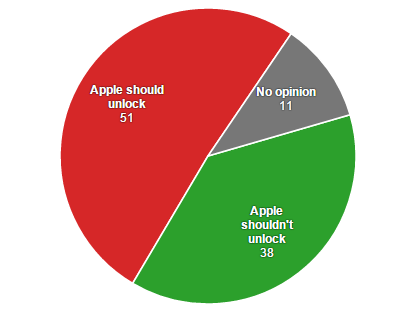 &#13;
Should Apple unlock the San Bernardino shooter's iPhone?&#13;