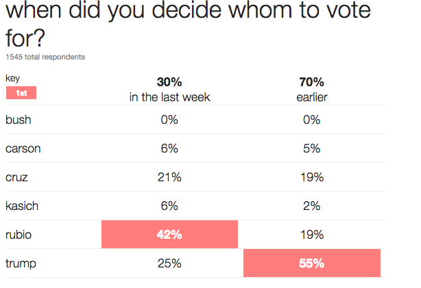 Rubio needs supporters to swing behind him in the next week, as they did in Nevada. Credit: CNN