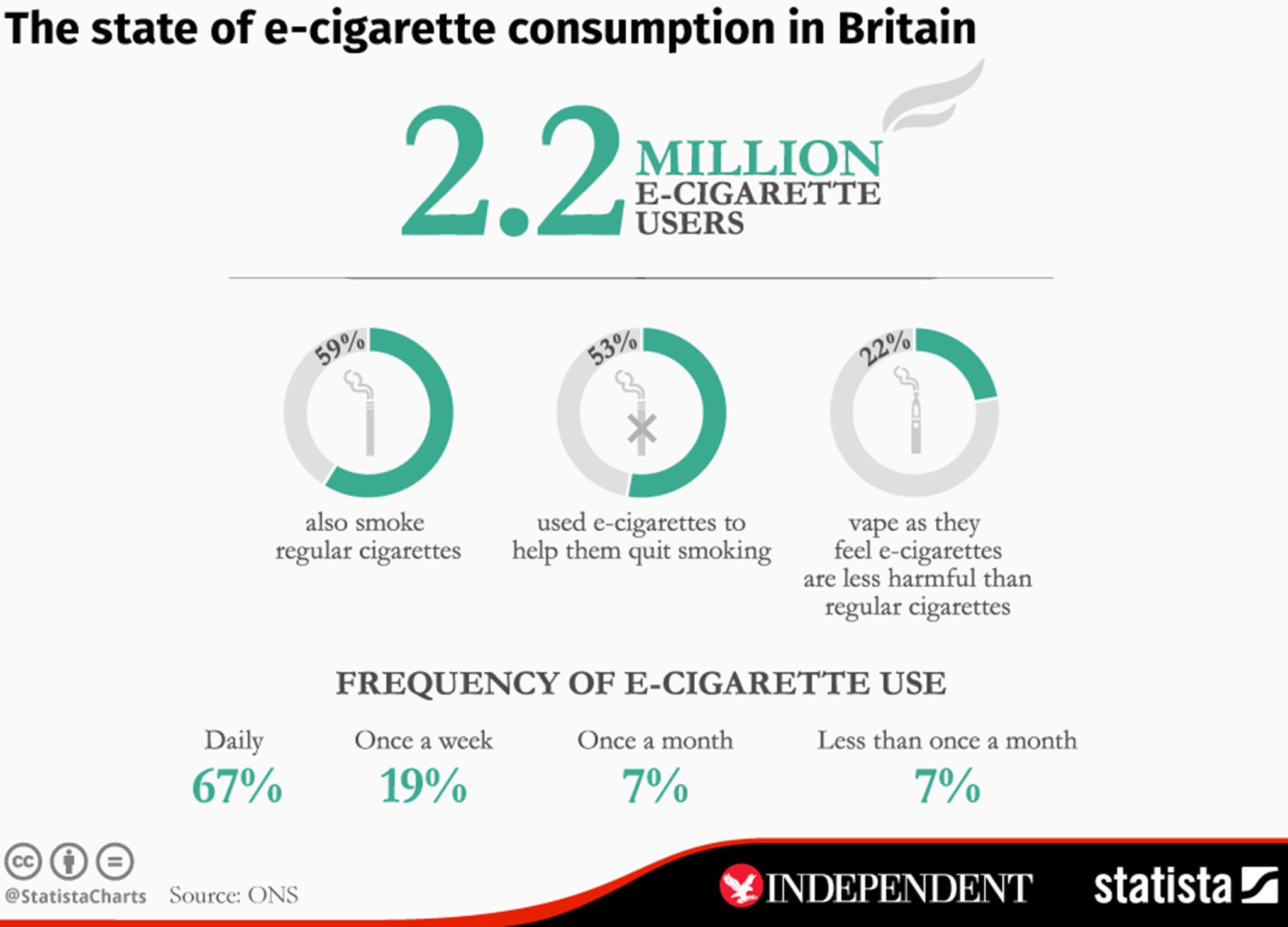 A chart made by Statista for The Independent showing how many people in the UK use e-cigarettes