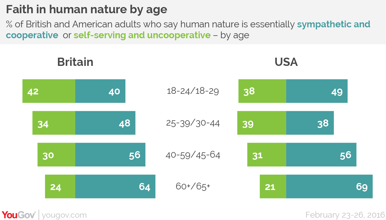 Older people in Britain and America have a rosier view of human nature