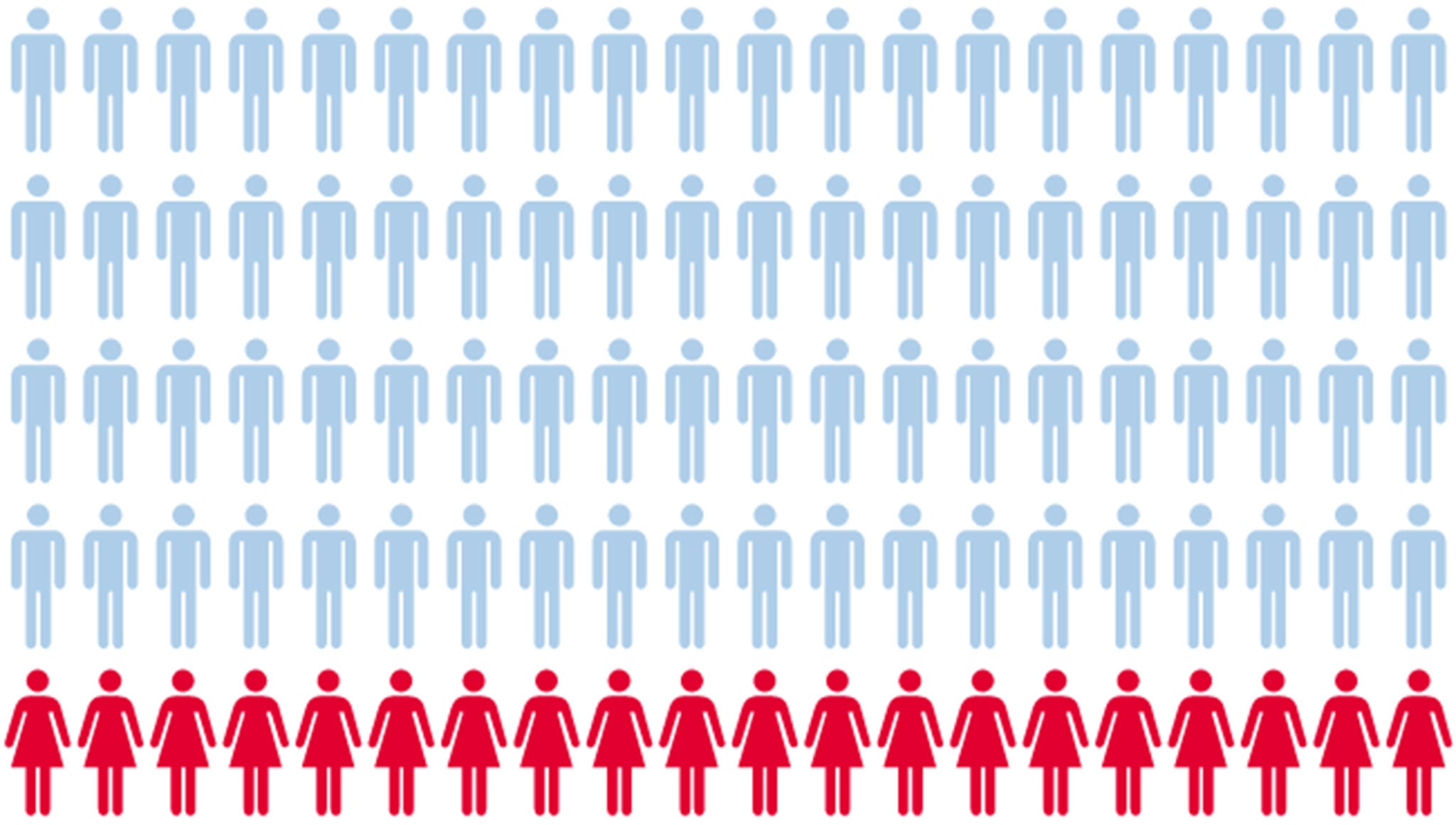The proportion of women who hold political representation roles compared to men