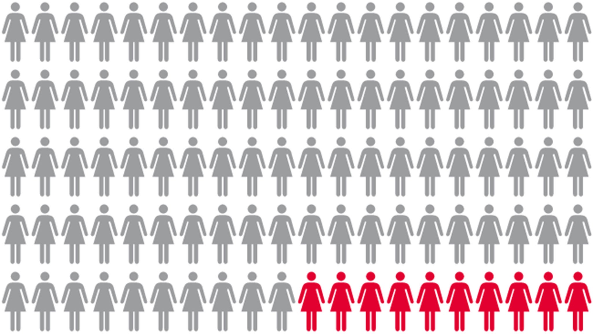 The proportion of women or girls under 20 who are known to have been forced into sexual activity – with the majority going unreported