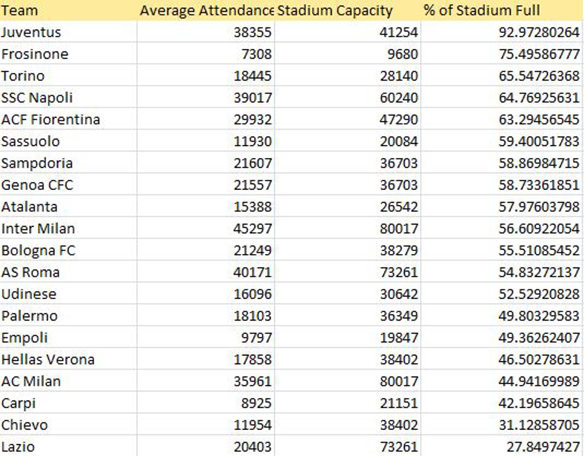 &#13;
Serie A average just 55.41 per cent overall&#13;