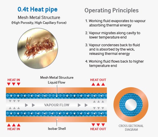 Samsung explained how the S7's cooling pipe works (Pic: Samsung)