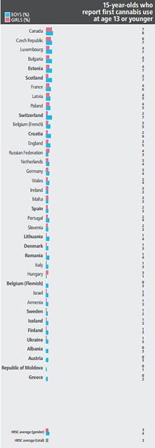 The 15-year-olds who report first cannabis use at age 13 or younger