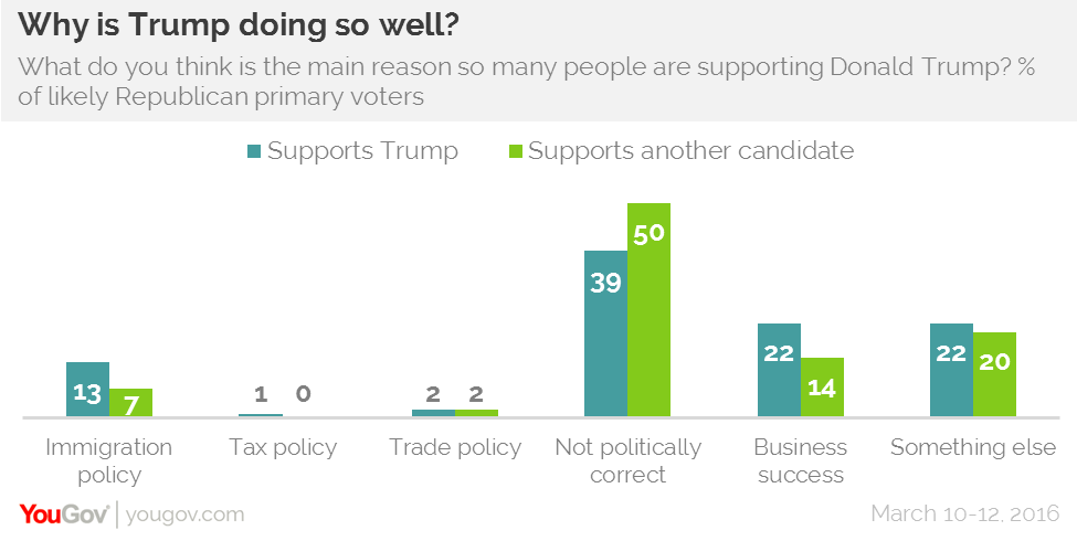 &#13;
5-in-6 voters think Trump is doing well for reasons unrelated to policy.&#13;