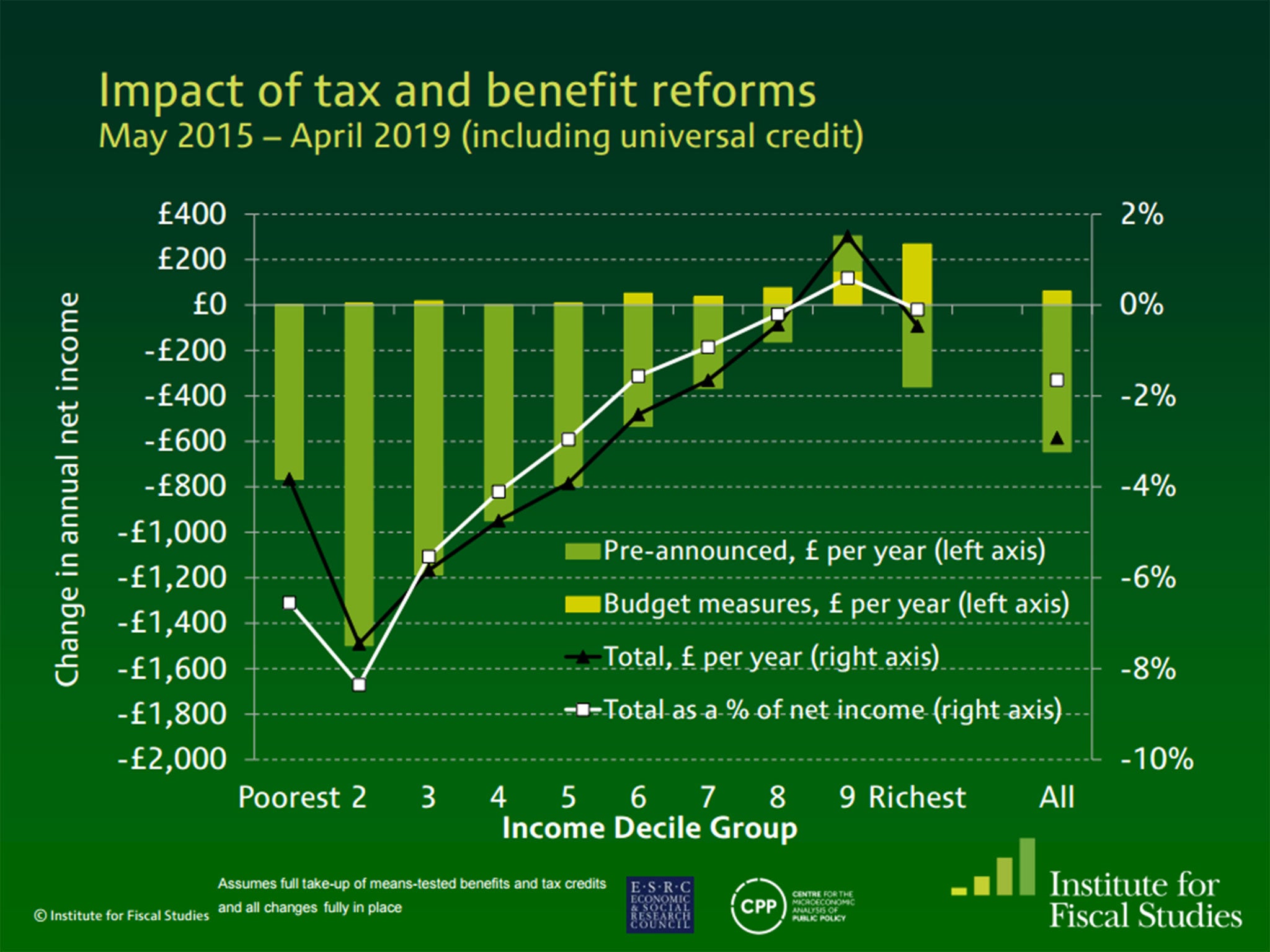 The IFS has released its analysis of George Osborne's budget