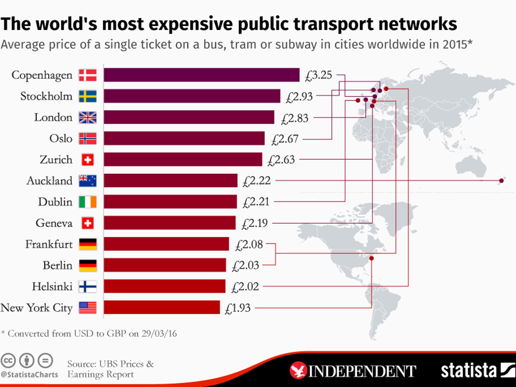 Which transport is more expensive?