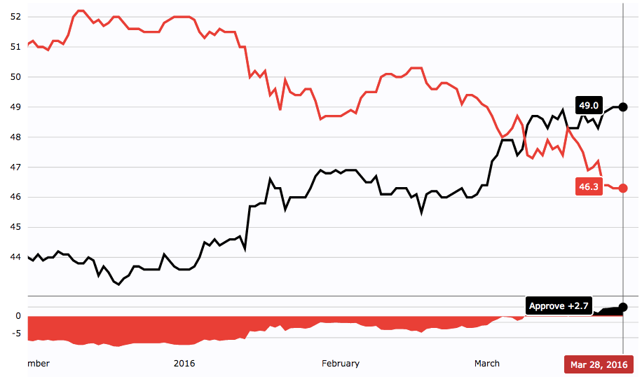 Obama's approval rating has surged since the turn of the year, especially this month. Credit: RealClearPolitics.com.